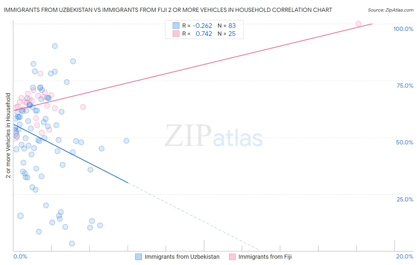 Immigrants from Uzbekistan vs Immigrants from Fiji 2 or more Vehicles in Household