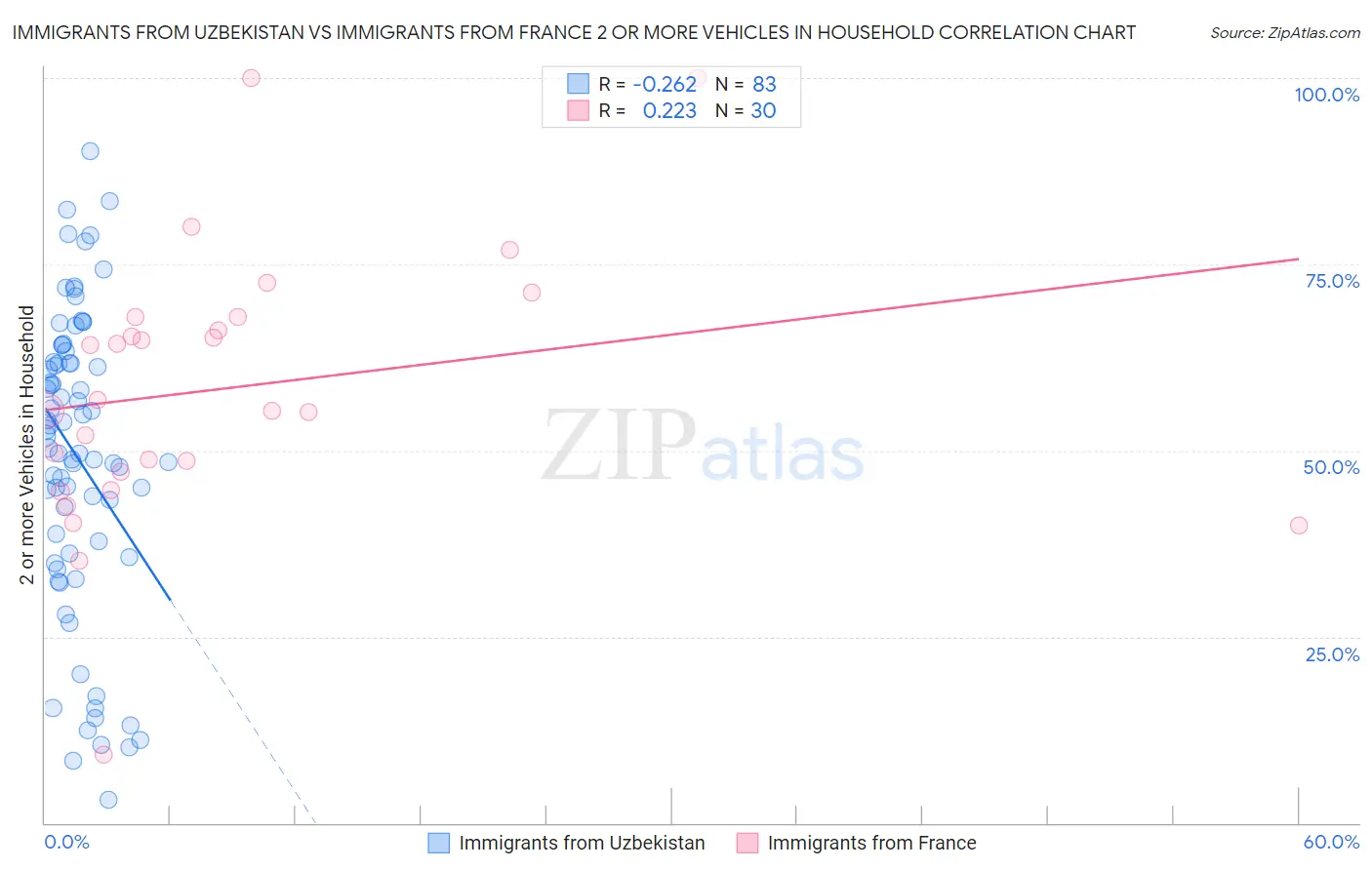 Immigrants from Uzbekistan vs Immigrants from France 2 or more Vehicles in Household
