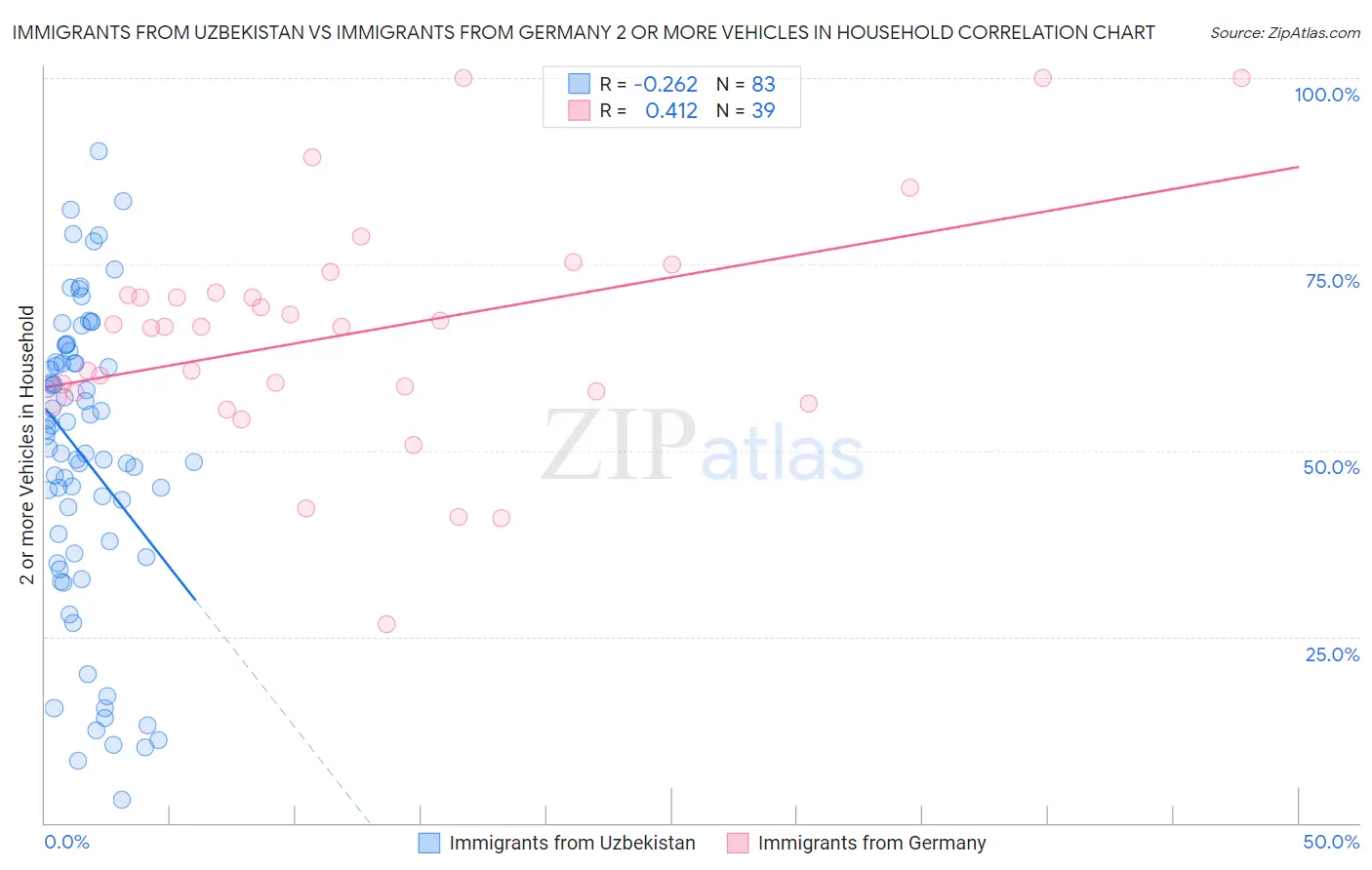 Immigrants from Uzbekistan vs Immigrants from Germany 2 or more Vehicles in Household