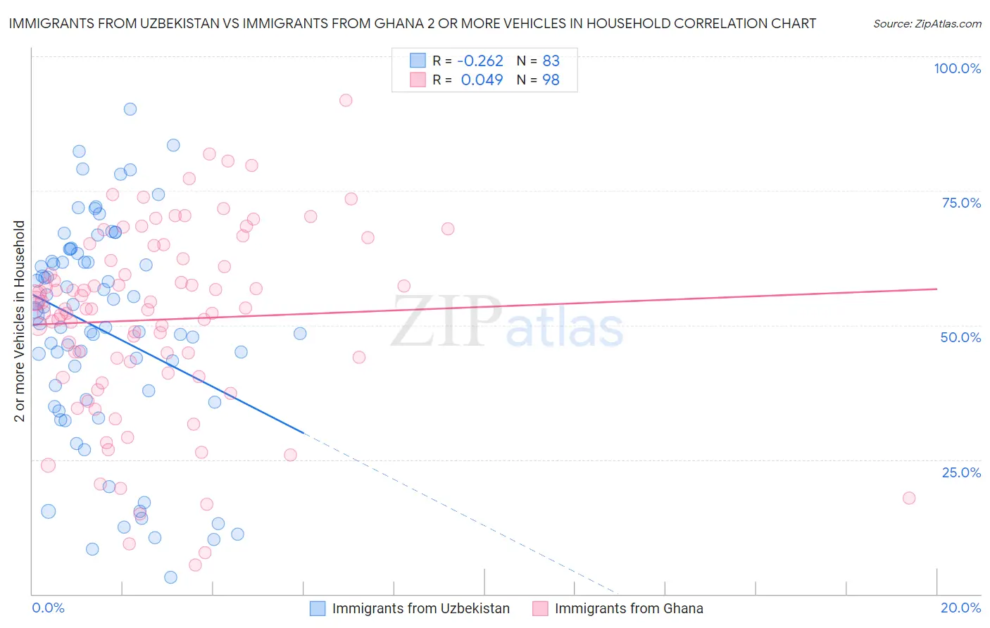 Immigrants from Uzbekistan vs Immigrants from Ghana 2 or more Vehicles in Household
