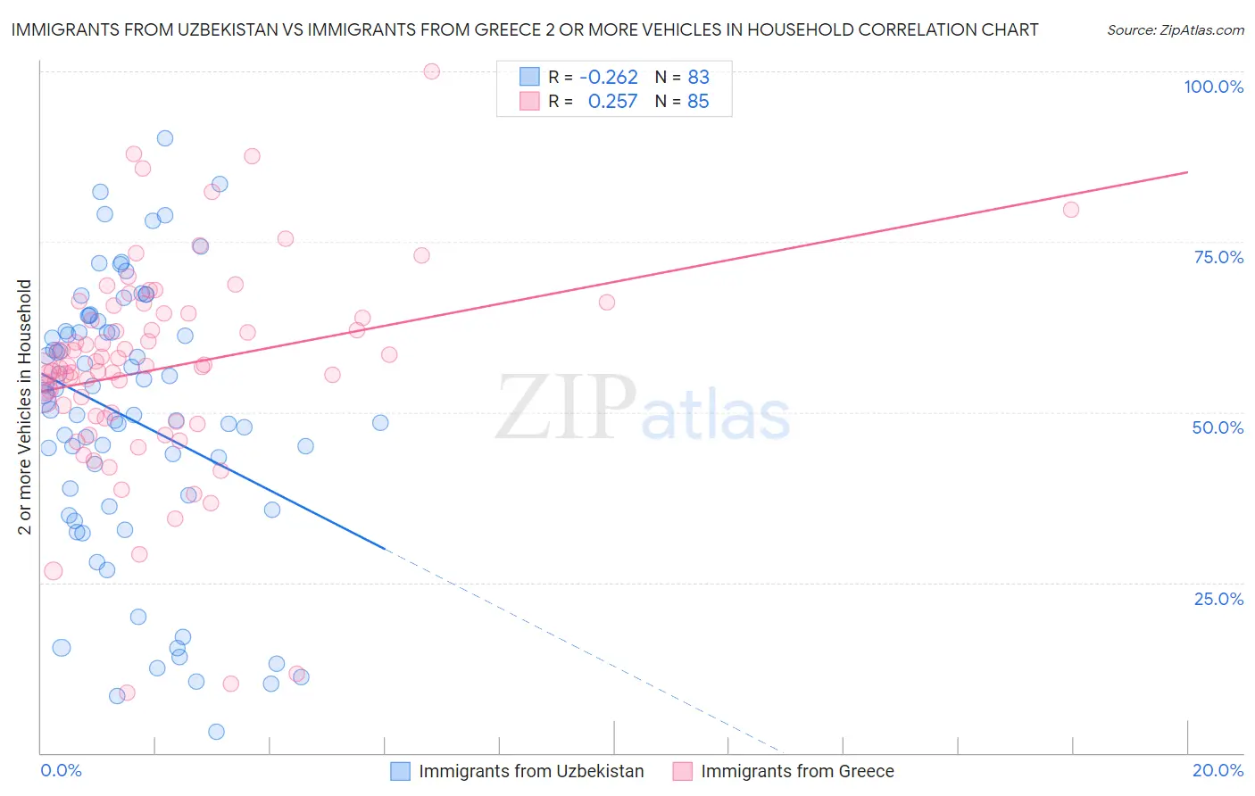 Immigrants from Uzbekistan vs Immigrants from Greece 2 or more Vehicles in Household