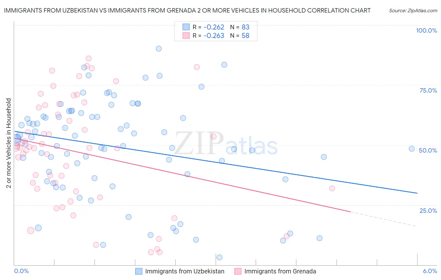 Immigrants from Uzbekistan vs Immigrants from Grenada 2 or more Vehicles in Household