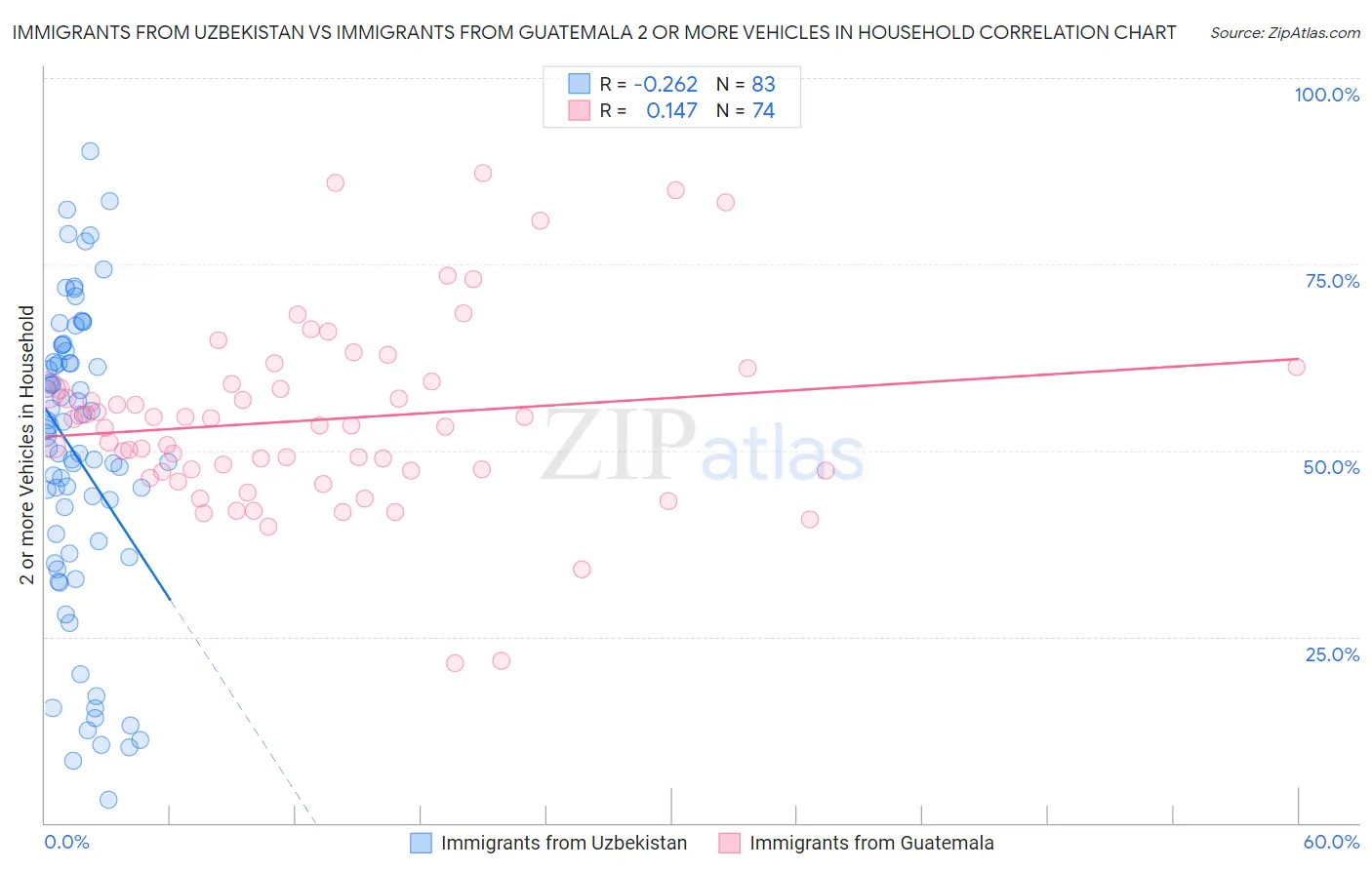 Immigrants from Uzbekistan vs Immigrants from Guatemala 2 or more Vehicles in Household