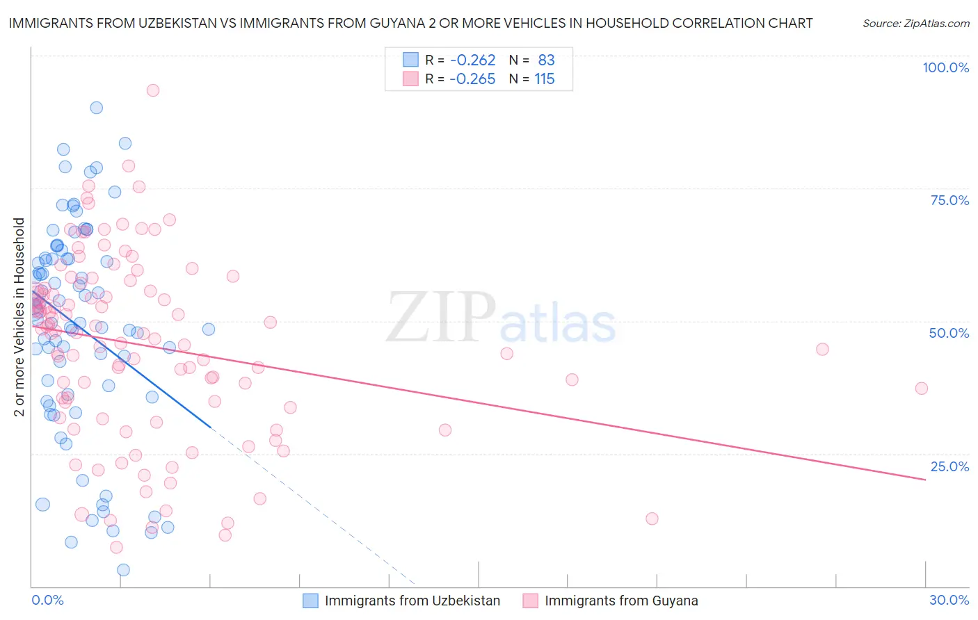 Immigrants from Uzbekistan vs Immigrants from Guyana 2 or more Vehicles in Household