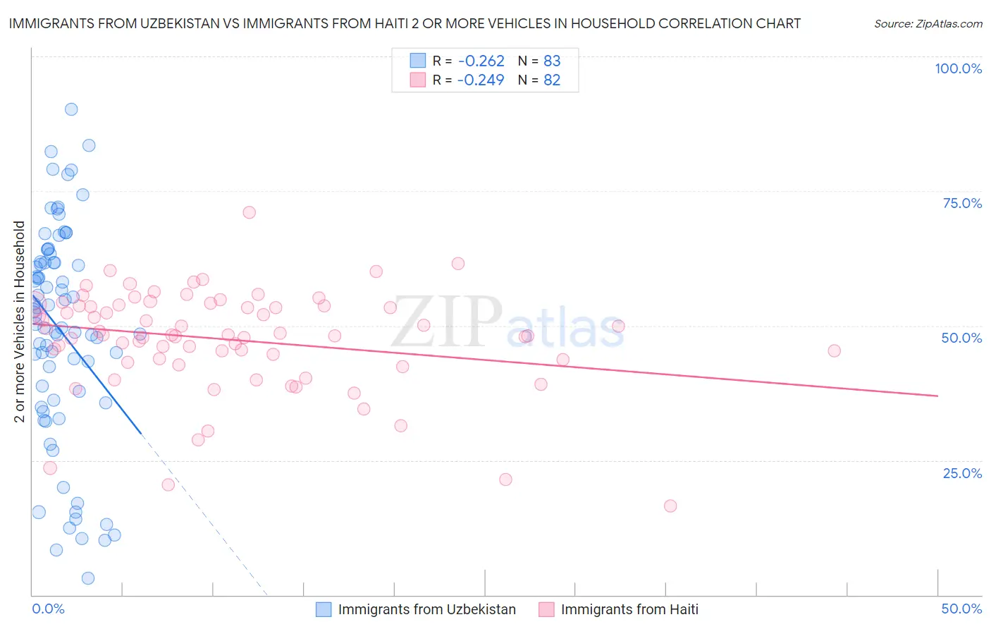 Immigrants from Uzbekistan vs Immigrants from Haiti 2 or more Vehicles in Household