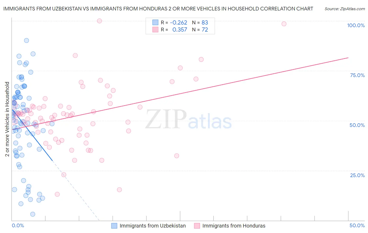 Immigrants from Uzbekistan vs Immigrants from Honduras 2 or more Vehicles in Household
