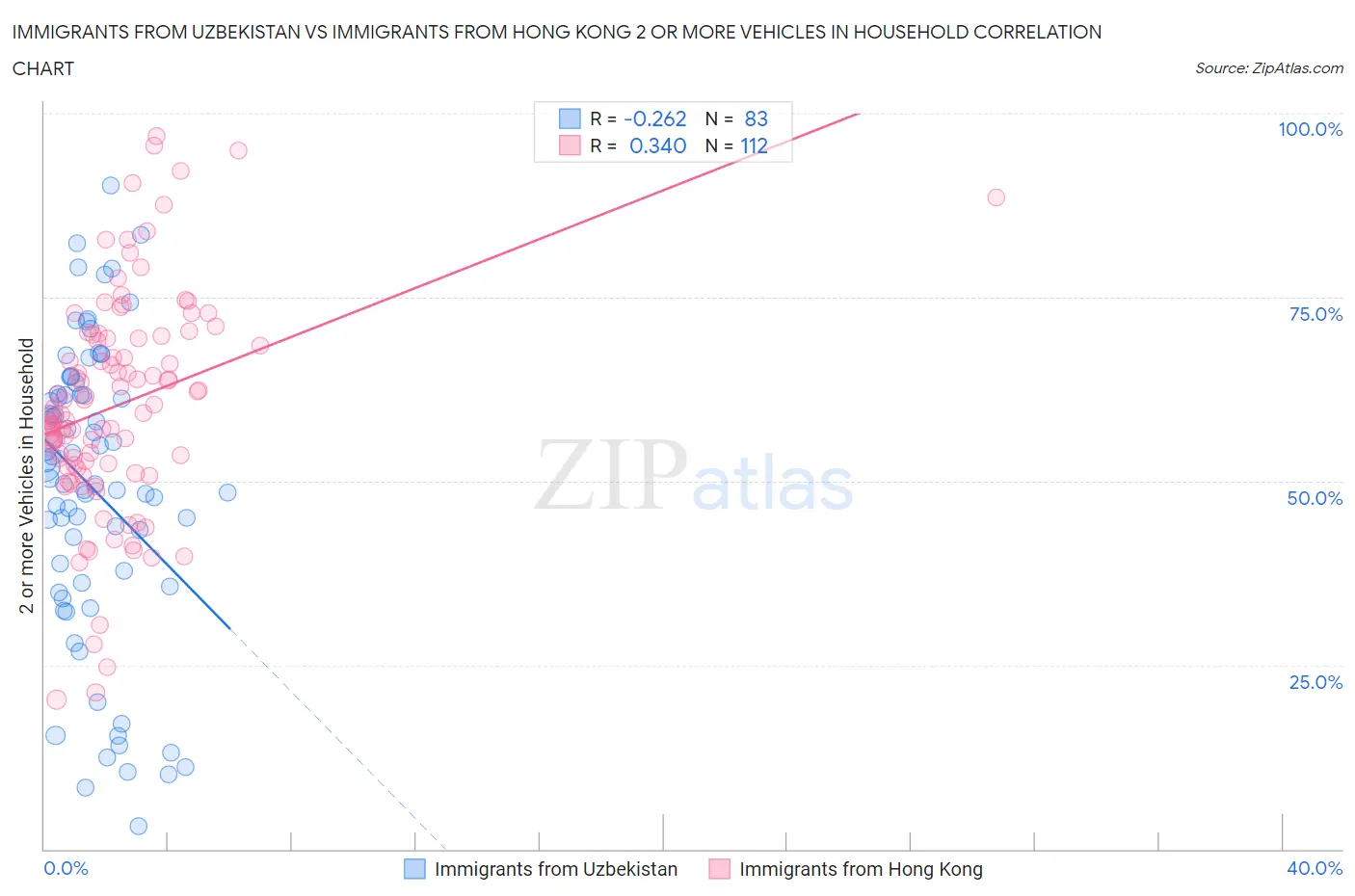 Immigrants from Uzbekistan vs Immigrants from Hong Kong 2 or more Vehicles in Household