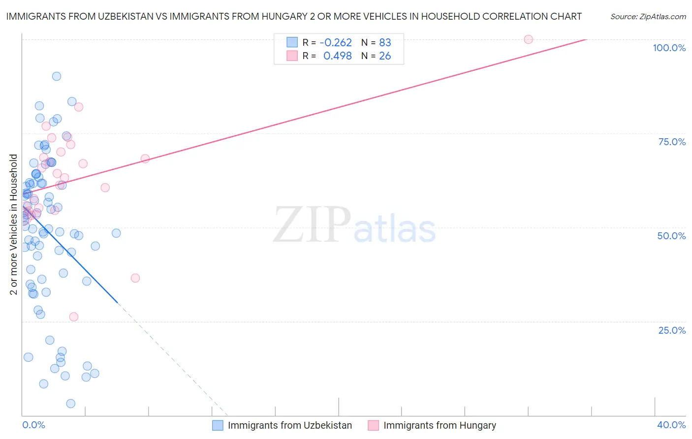 Immigrants from Uzbekistan vs Immigrants from Hungary 2 or more Vehicles in Household