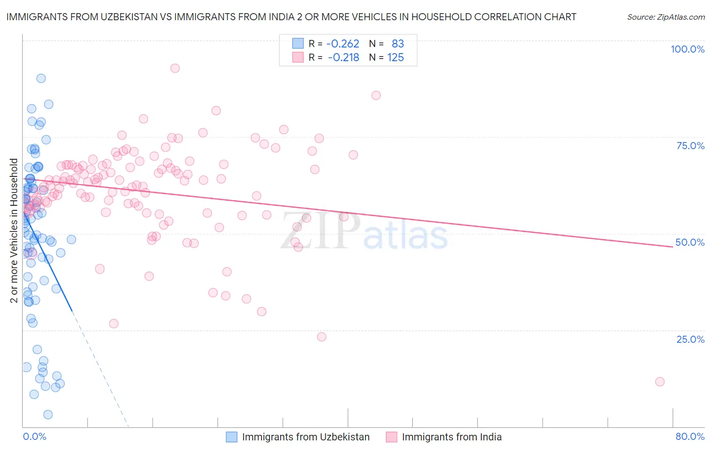 Immigrants from Uzbekistan vs Immigrants from India 2 or more Vehicles in Household