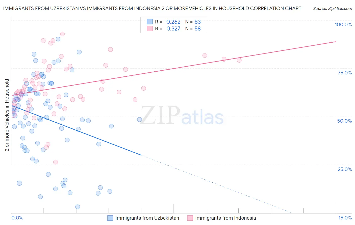 Immigrants from Uzbekistan vs Immigrants from Indonesia 2 or more Vehicles in Household