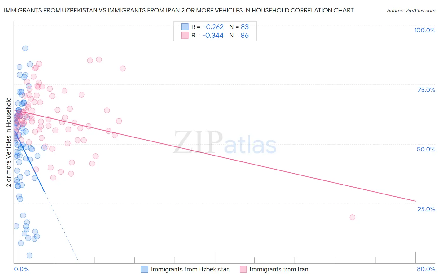 Immigrants from Uzbekistan vs Immigrants from Iran 2 or more Vehicles in Household