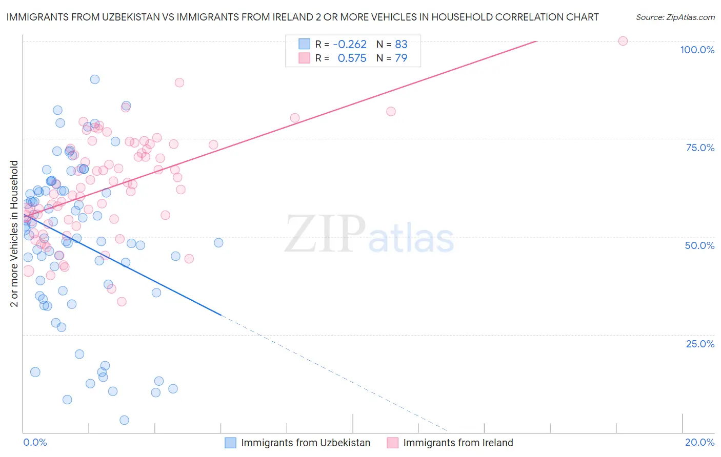 Immigrants from Uzbekistan vs Immigrants from Ireland 2 or more Vehicles in Household