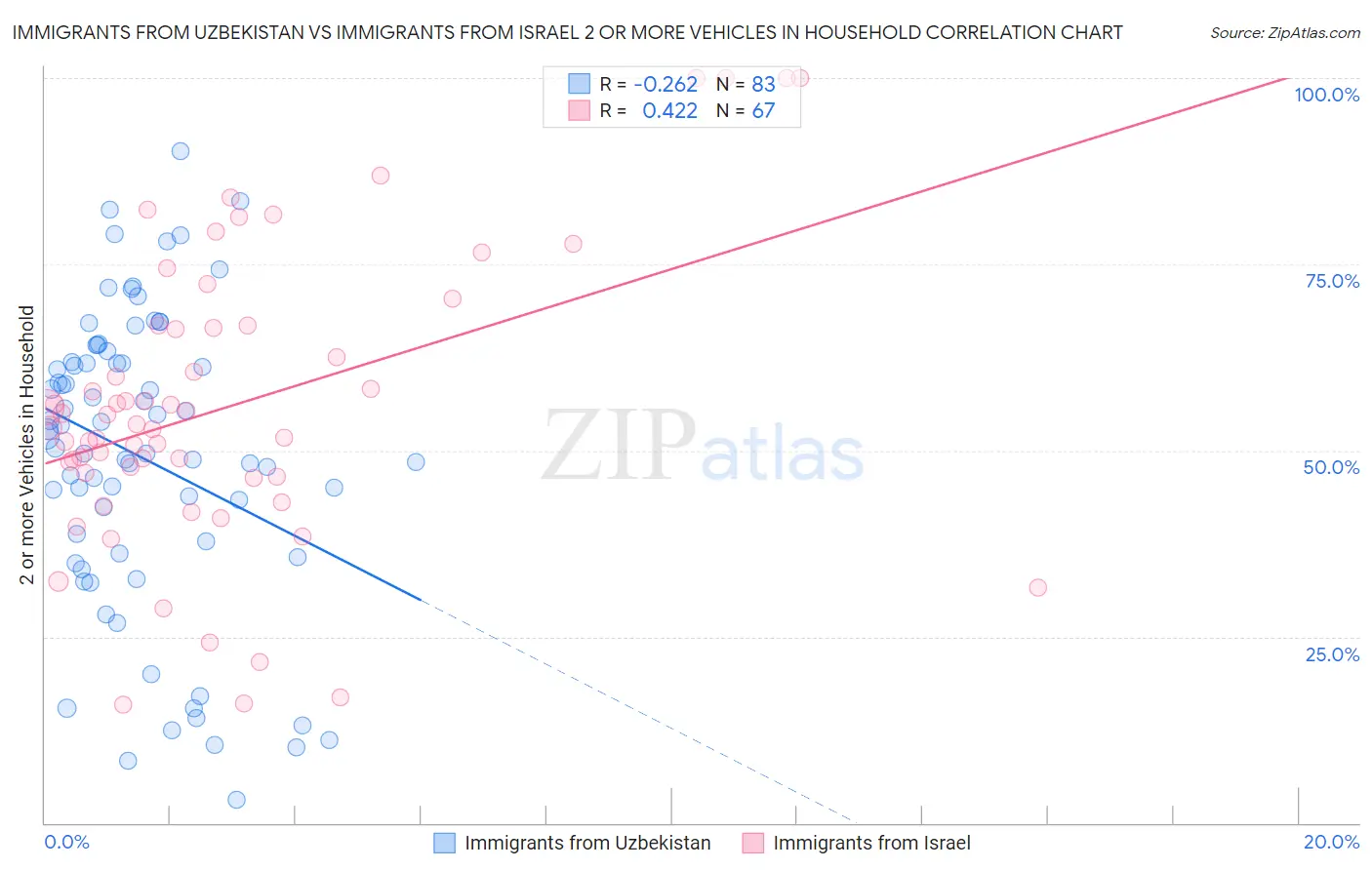 Immigrants from Uzbekistan vs Immigrants from Israel 2 or more Vehicles in Household