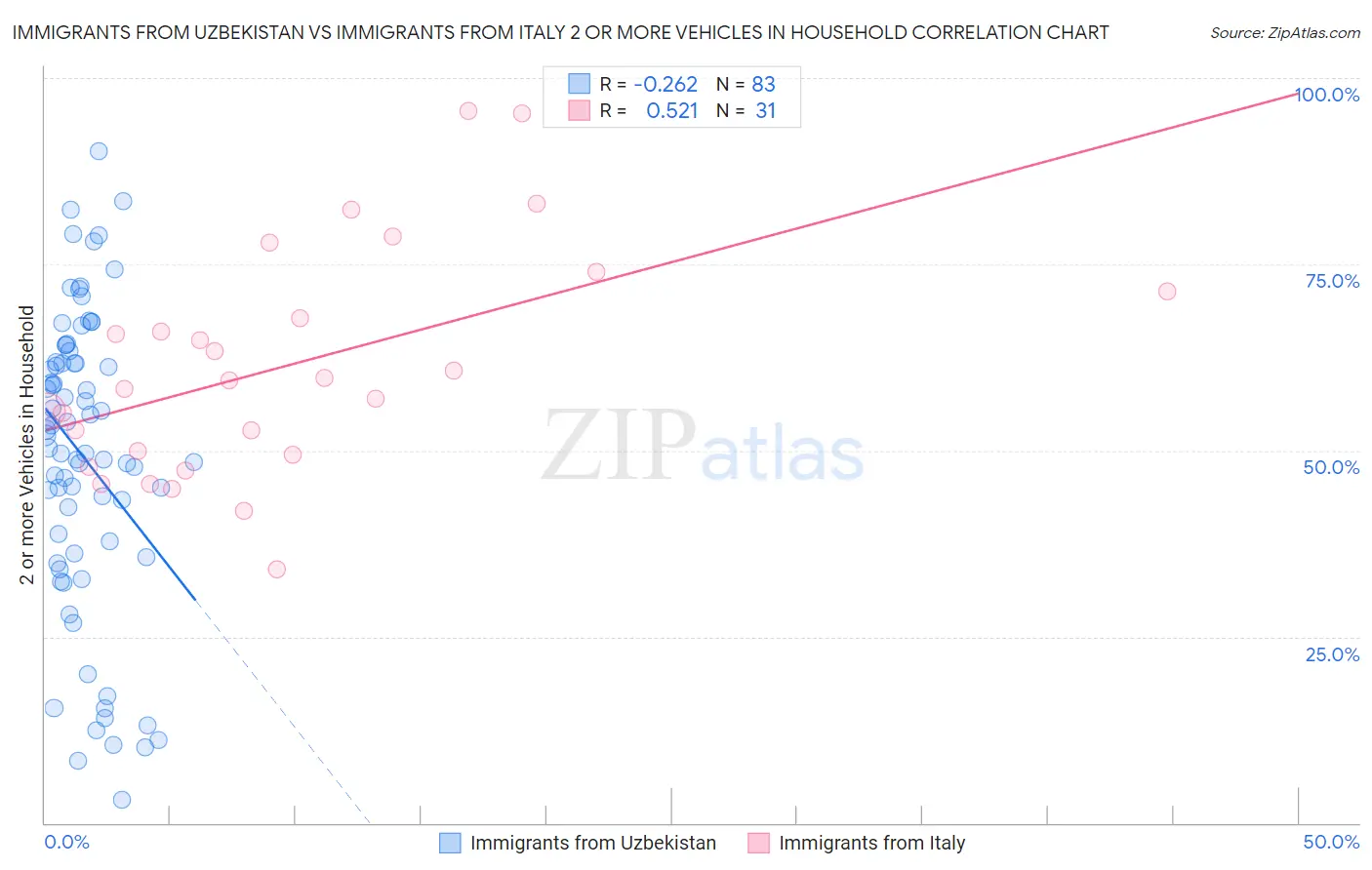 Immigrants from Uzbekistan vs Immigrants from Italy 2 or more Vehicles in Household