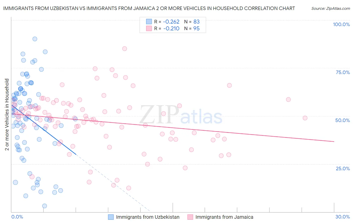 Immigrants from Uzbekistan vs Immigrants from Jamaica 2 or more Vehicles in Household