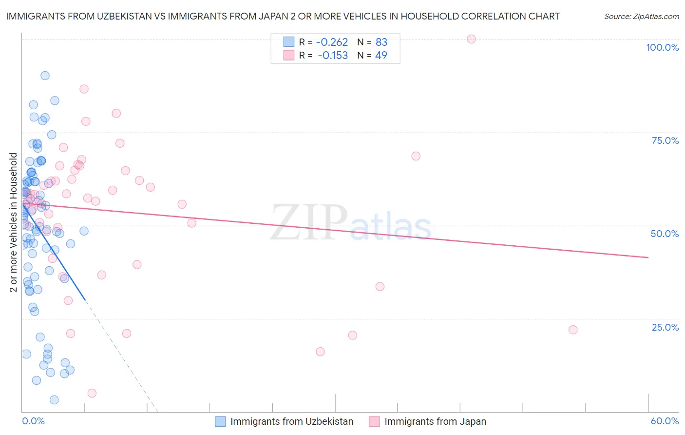 Immigrants from Uzbekistan vs Immigrants from Japan 2 or more Vehicles in Household