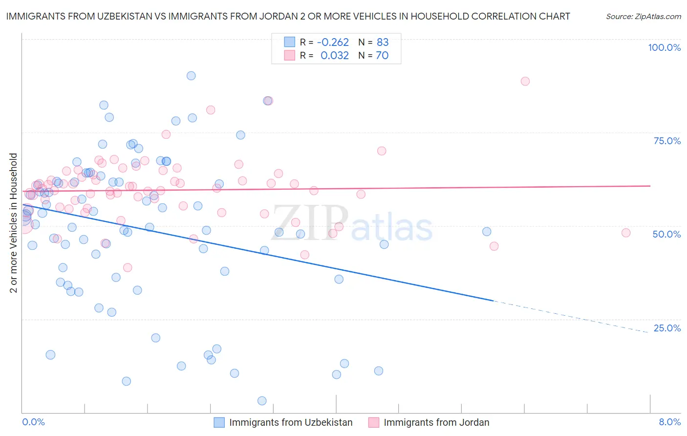 Immigrants from Uzbekistan vs Immigrants from Jordan 2 or more Vehicles in Household