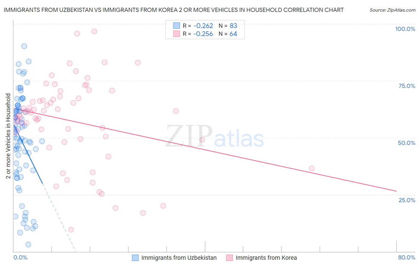 Immigrants from Uzbekistan vs Immigrants from Korea 2 or more Vehicles in Household