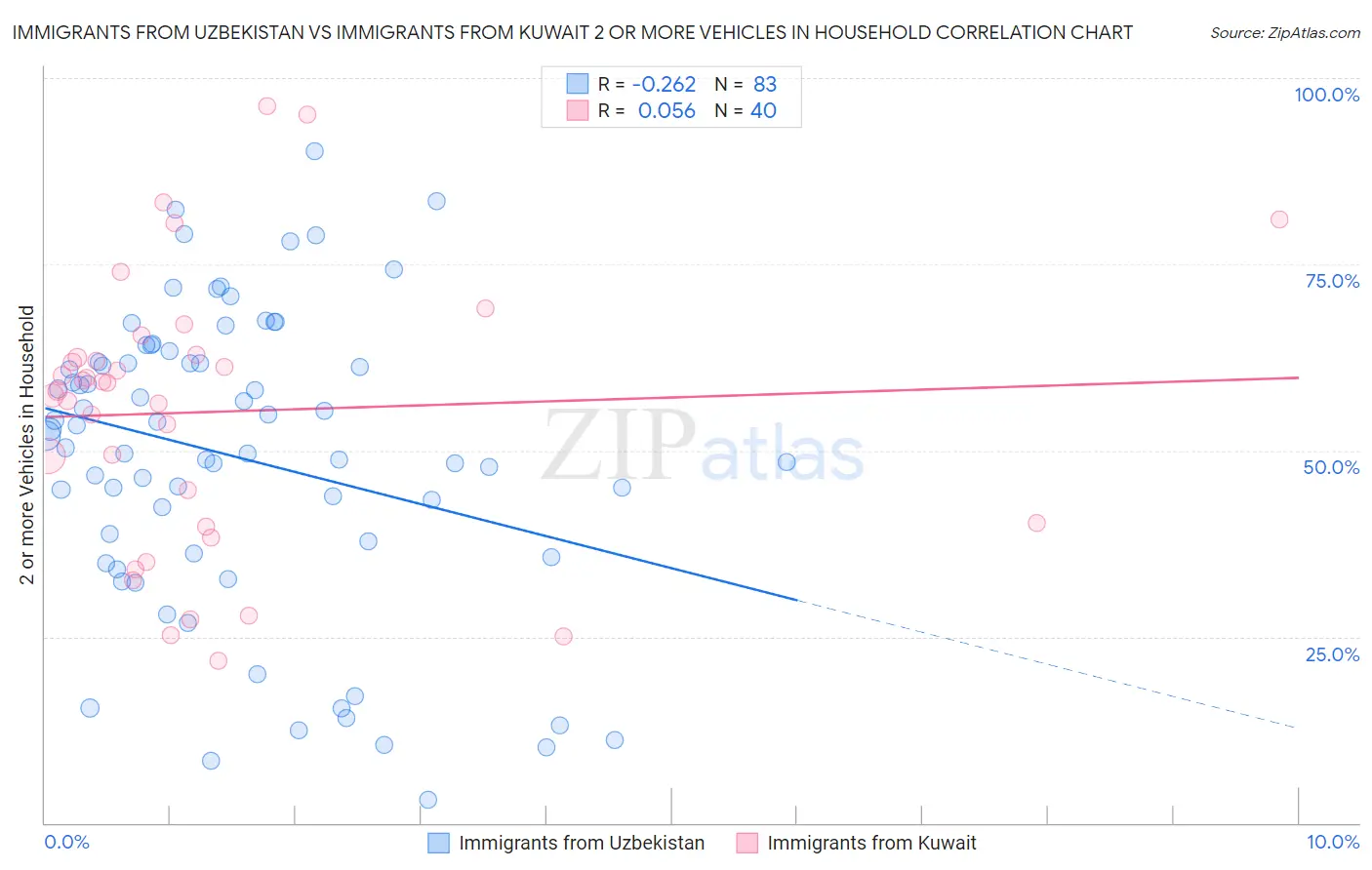 Immigrants from Uzbekistan vs Immigrants from Kuwait 2 or more Vehicles in Household