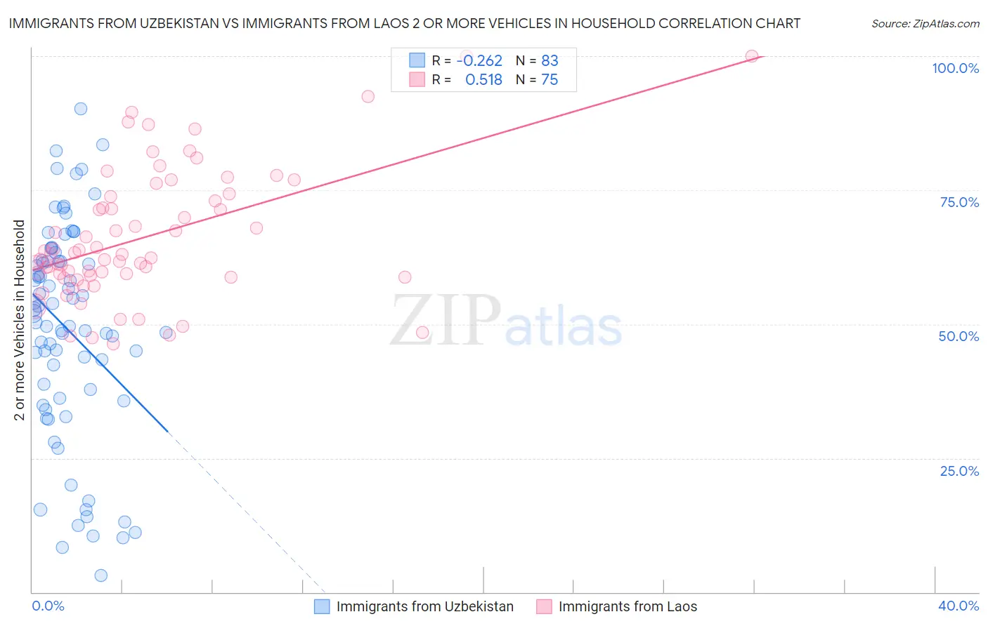 Immigrants from Uzbekistan vs Immigrants from Laos 2 or more Vehicles in Household