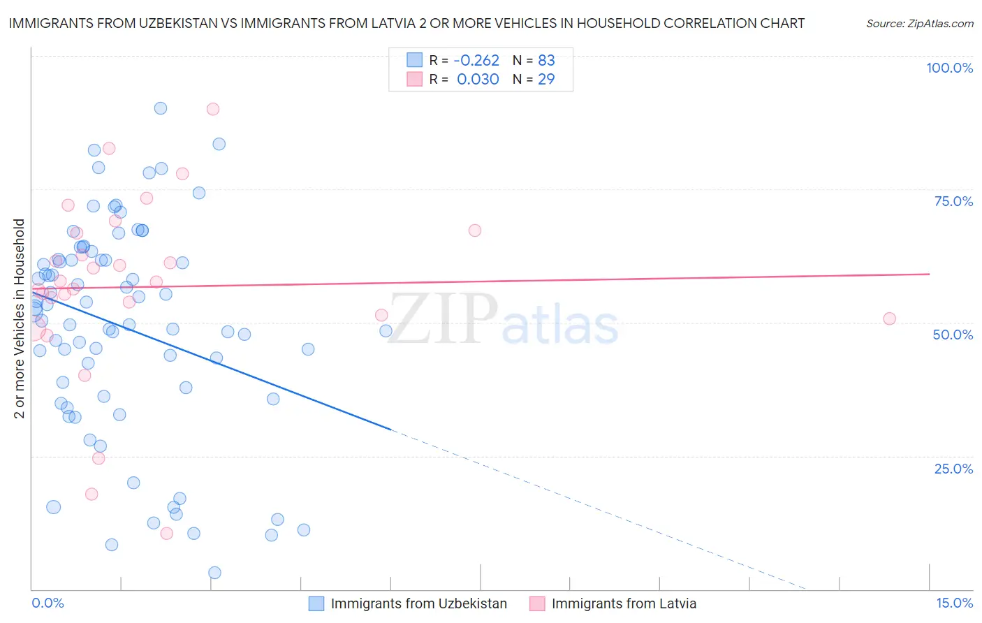 Immigrants from Uzbekistan vs Immigrants from Latvia 2 or more Vehicles in Household