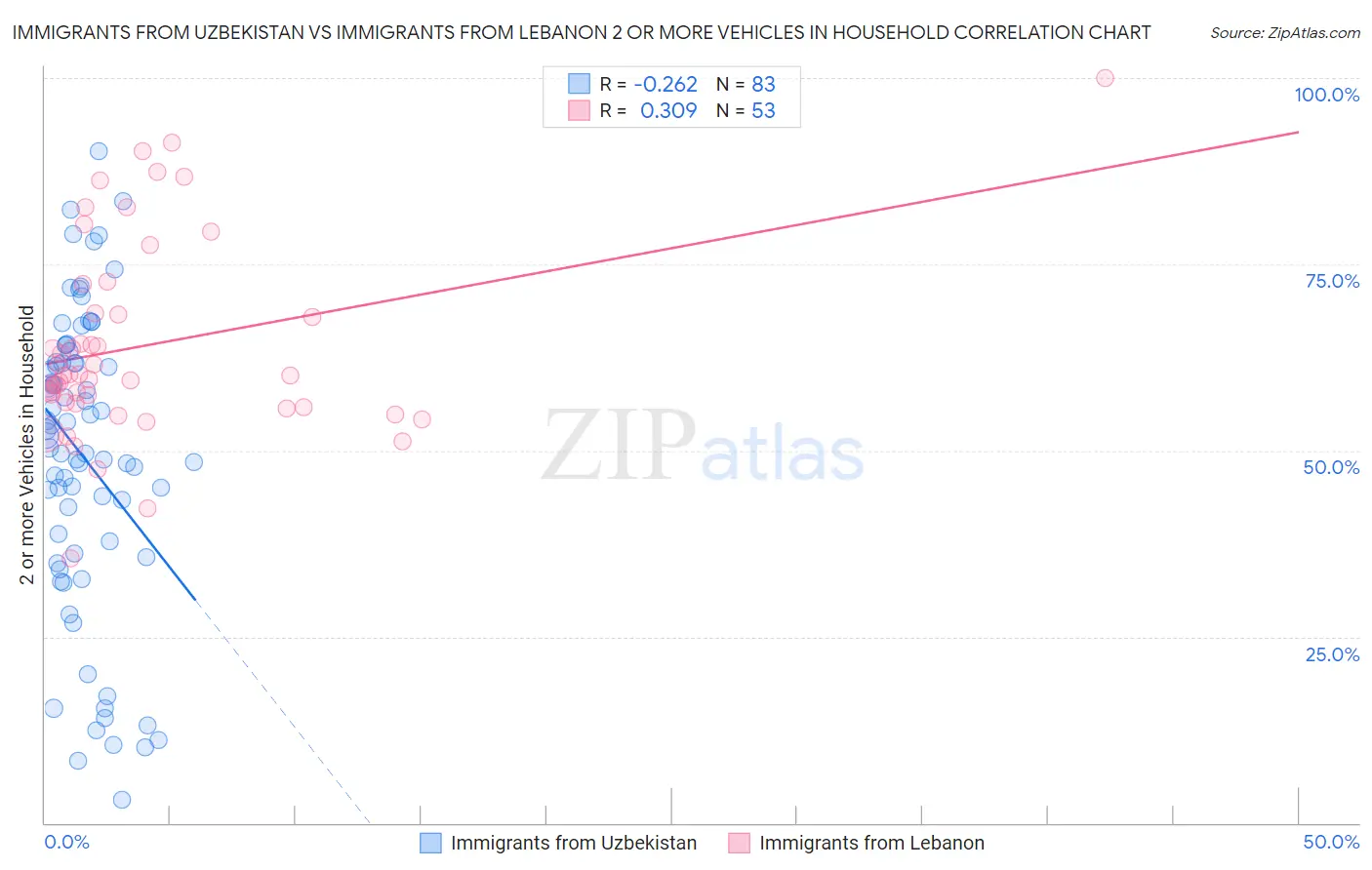 Immigrants from Uzbekistan vs Immigrants from Lebanon 2 or more Vehicles in Household
