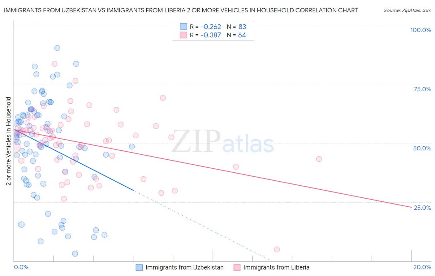 Immigrants from Uzbekistan vs Immigrants from Liberia 2 or more Vehicles in Household