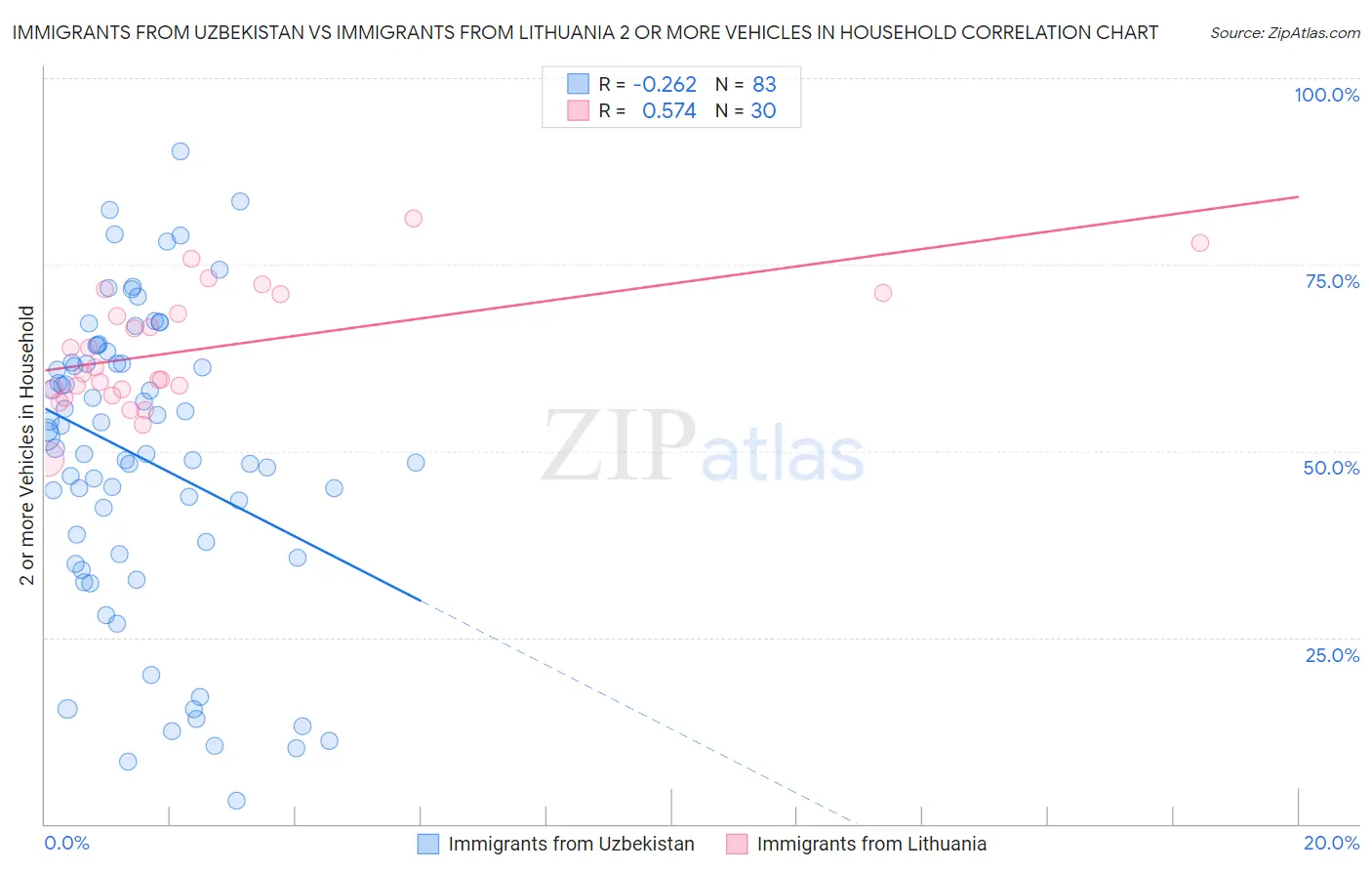 Immigrants from Uzbekistan vs Immigrants from Lithuania 2 or more Vehicles in Household