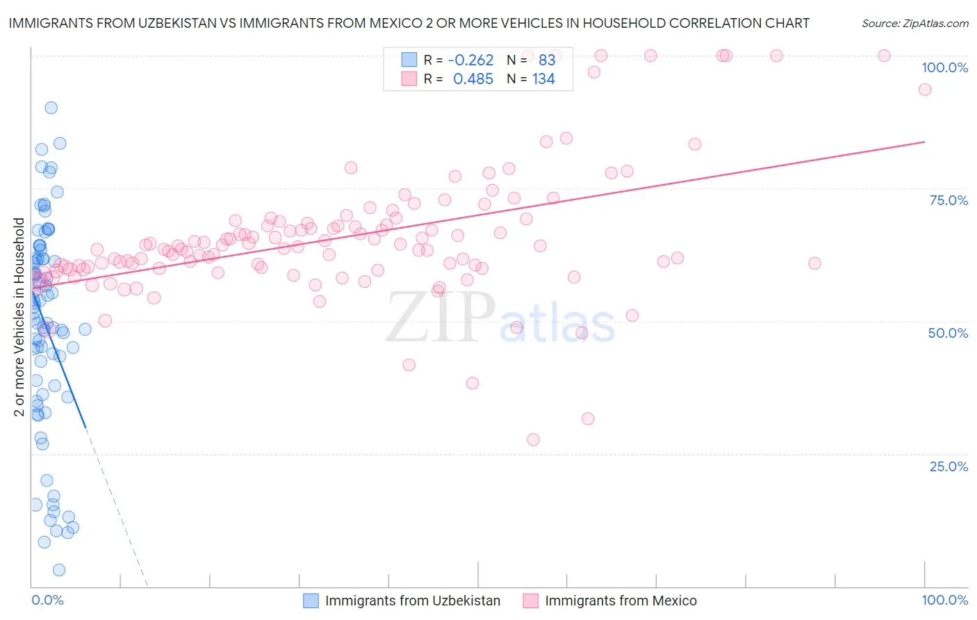 Immigrants from Uzbekistan vs Immigrants from Mexico 2 or more Vehicles in Household