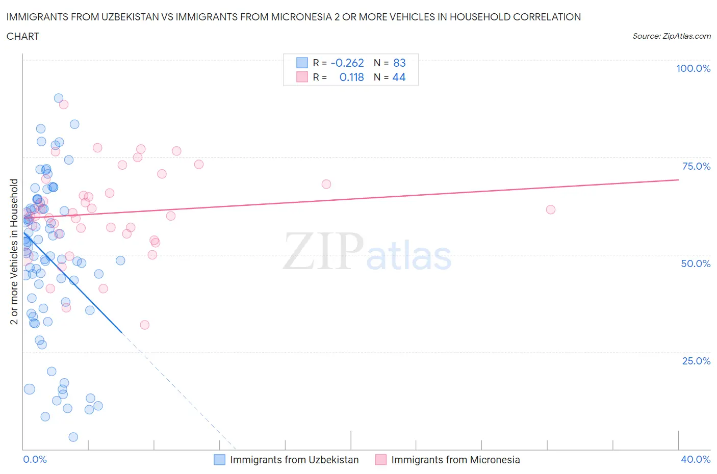 Immigrants from Uzbekistan vs Immigrants from Micronesia 2 or more Vehicles in Household