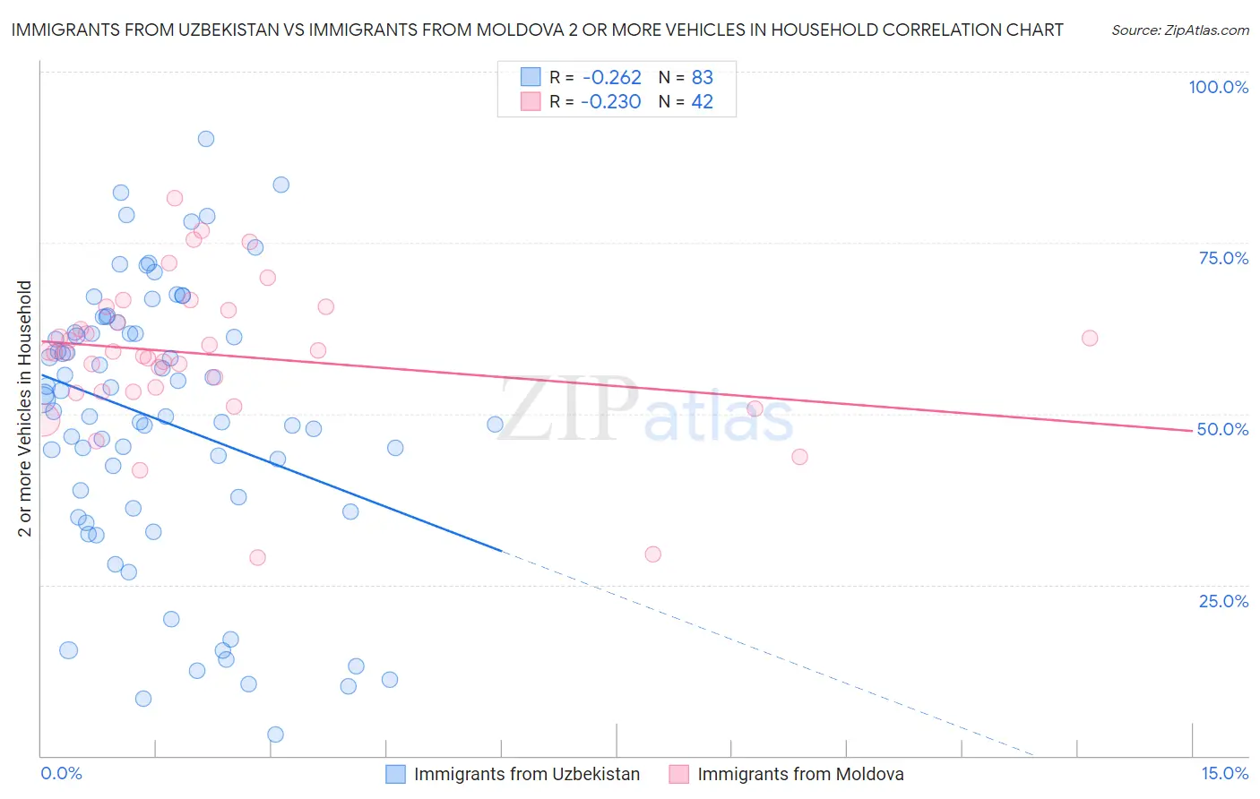 Immigrants from Uzbekistan vs Immigrants from Moldova 2 or more Vehicles in Household