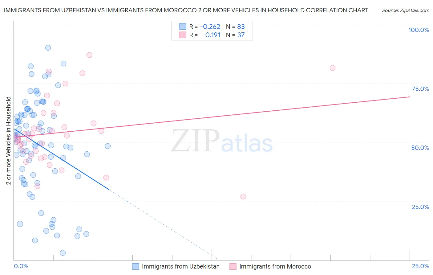 Immigrants from Uzbekistan vs Immigrants from Morocco 2 or more Vehicles in Household