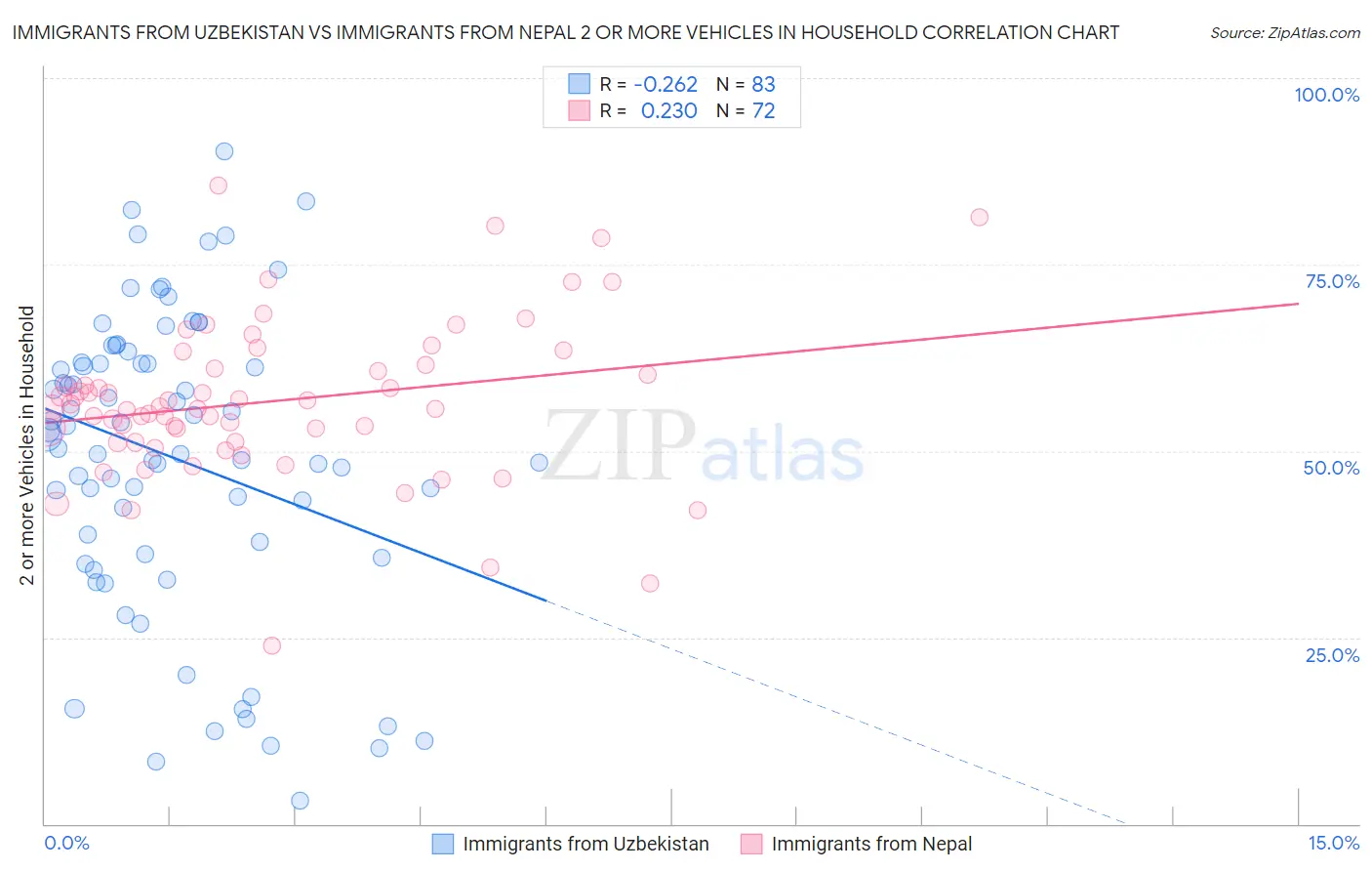Immigrants from Uzbekistan vs Immigrants from Nepal 2 or more Vehicles in Household