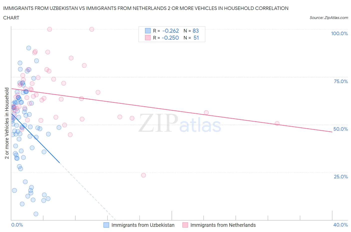 Immigrants from Uzbekistan vs Immigrants from Netherlands 2 or more Vehicles in Household