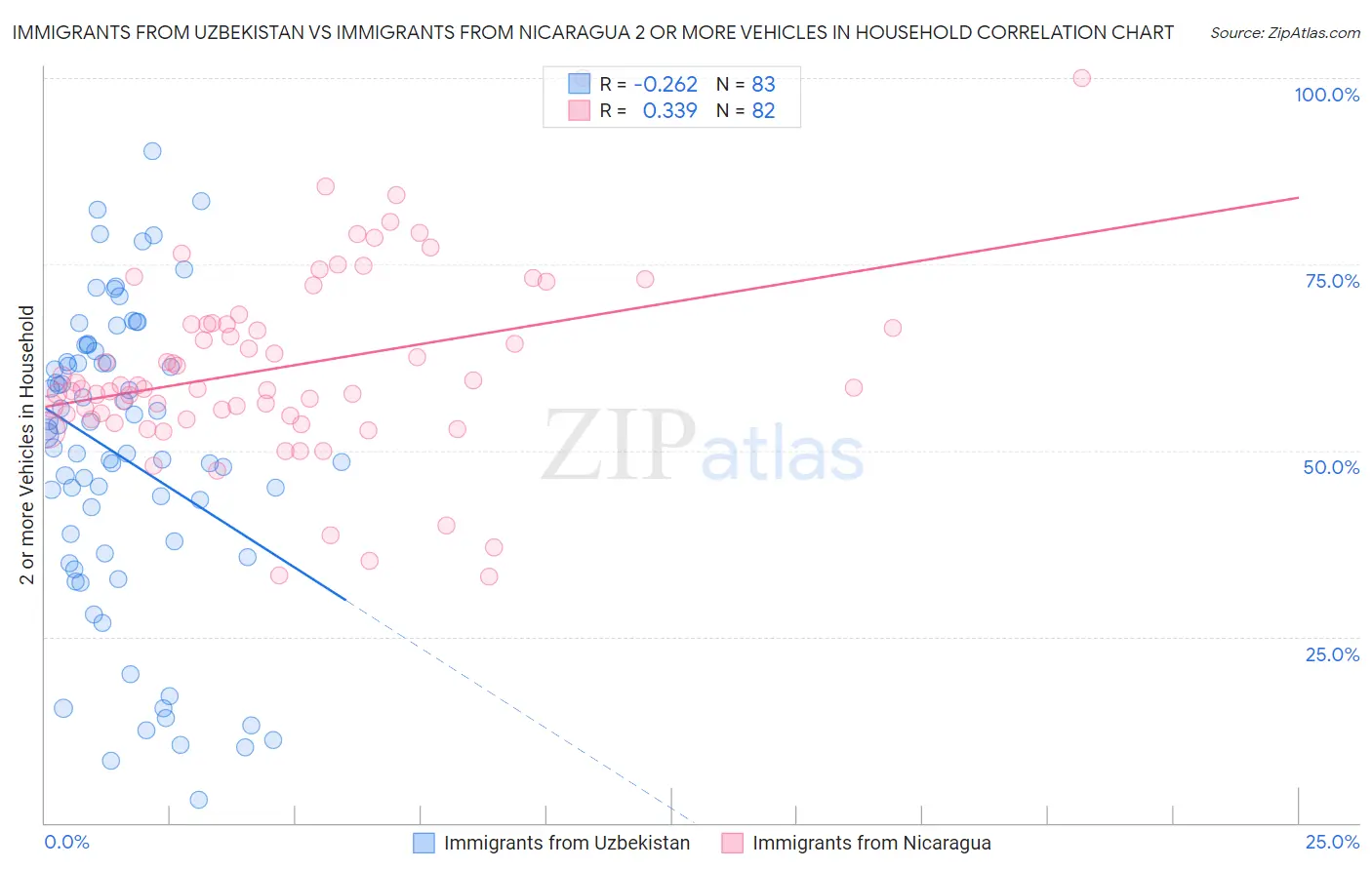 Immigrants from Uzbekistan vs Immigrants from Nicaragua 2 or more Vehicles in Household