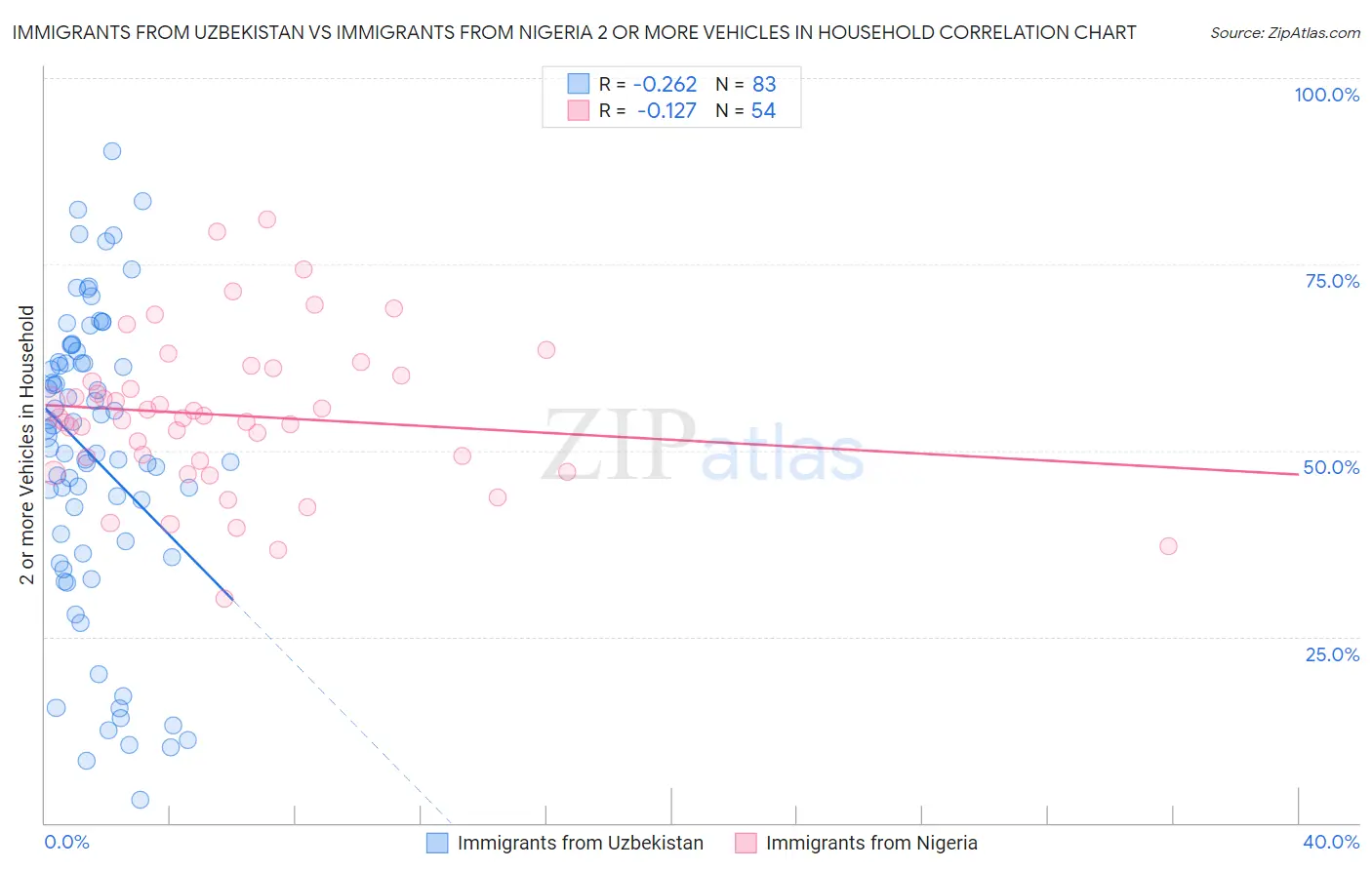 Immigrants from Uzbekistan vs Immigrants from Nigeria 2 or more Vehicles in Household