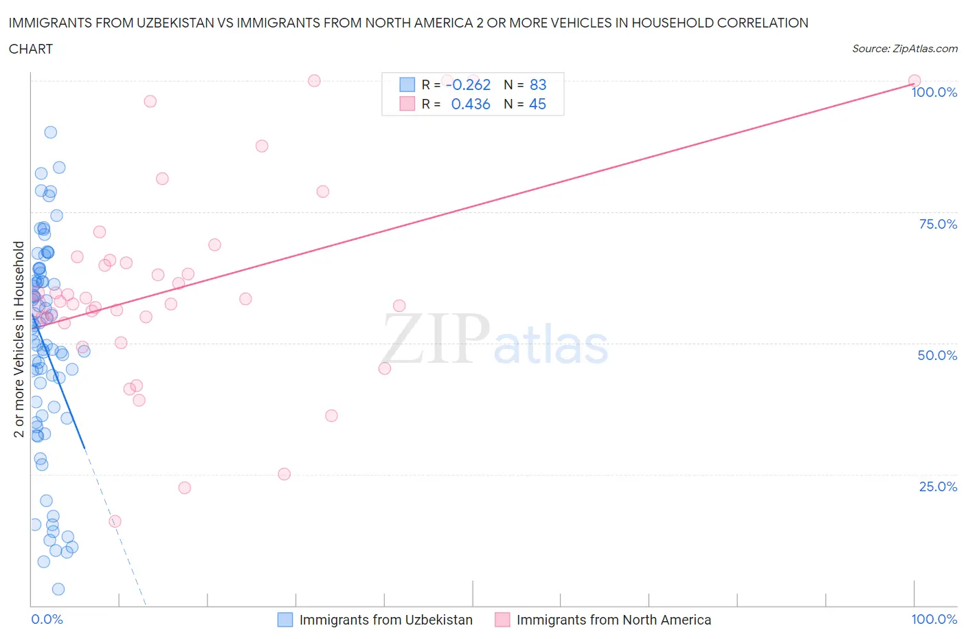 Immigrants from Uzbekistan vs Immigrants from North America 2 or more Vehicles in Household