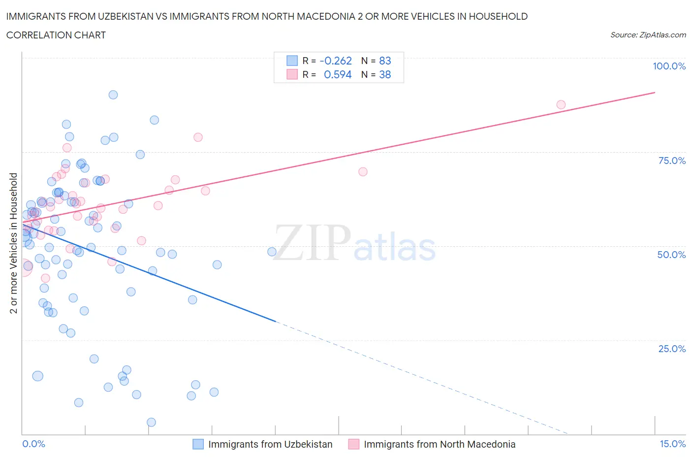 Immigrants from Uzbekistan vs Immigrants from North Macedonia 2 or more Vehicles in Household