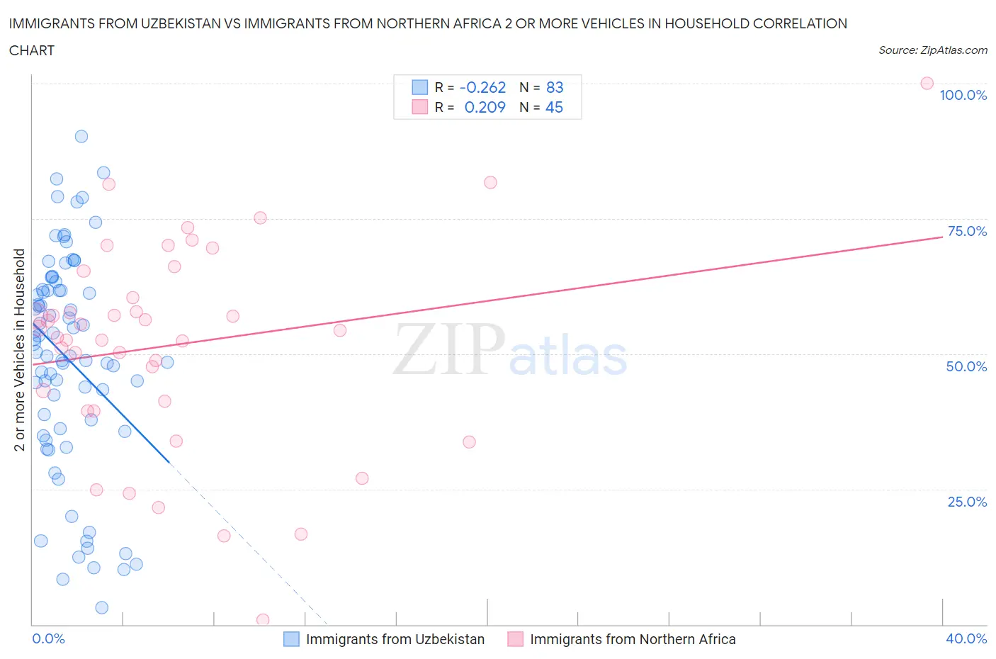 Immigrants from Uzbekistan vs Immigrants from Northern Africa 2 or more Vehicles in Household