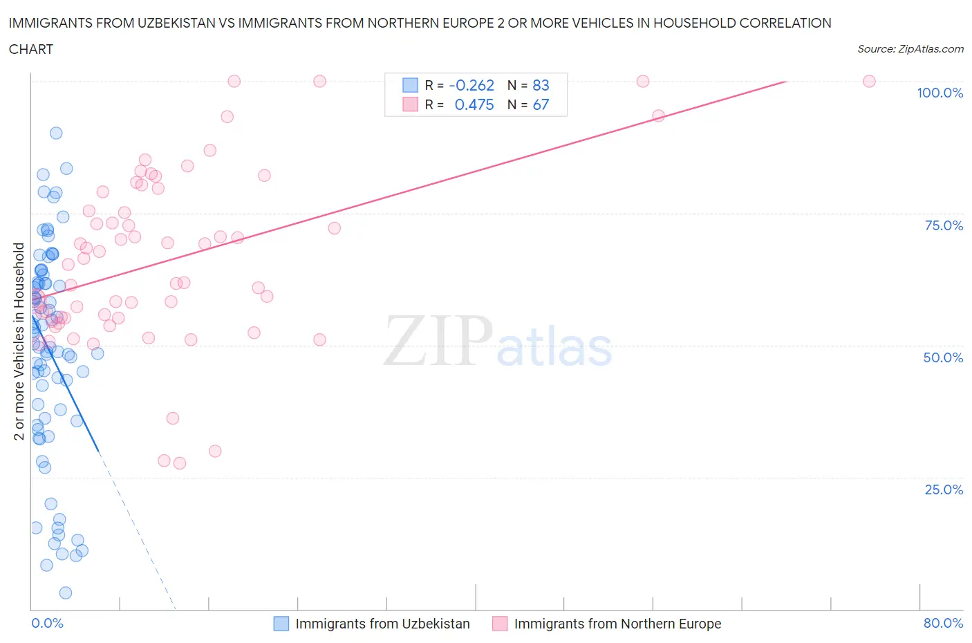 Immigrants from Uzbekistan vs Immigrants from Northern Europe 2 or more Vehicles in Household