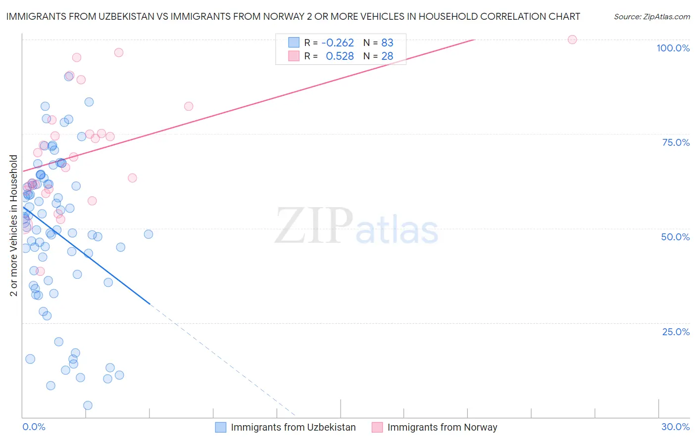 Immigrants from Uzbekistan vs Immigrants from Norway 2 or more Vehicles in Household