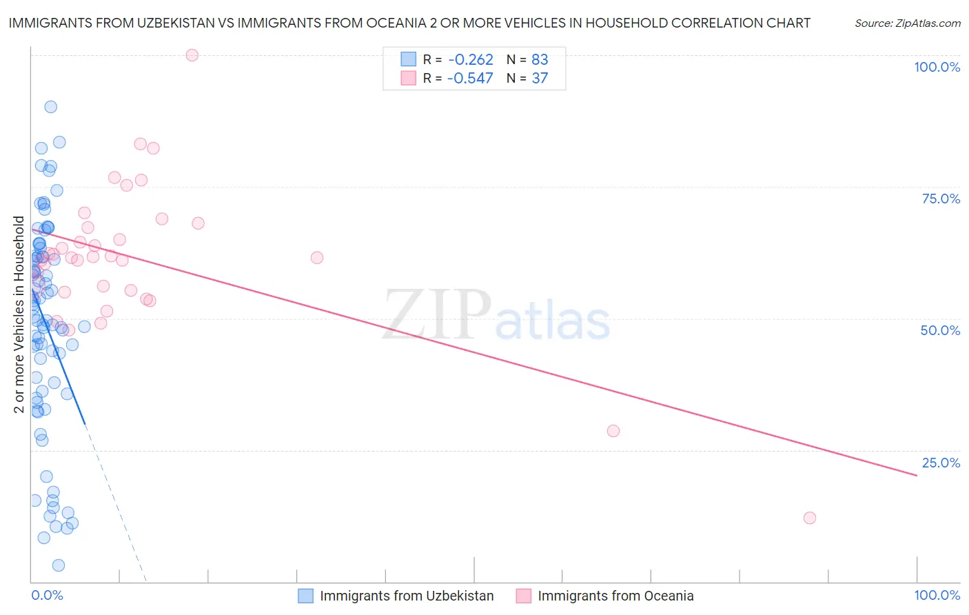 Immigrants from Uzbekistan vs Immigrants from Oceania 2 or more Vehicles in Household