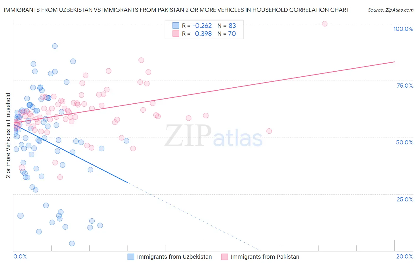 Immigrants from Uzbekistan vs Immigrants from Pakistan 2 or more Vehicles in Household