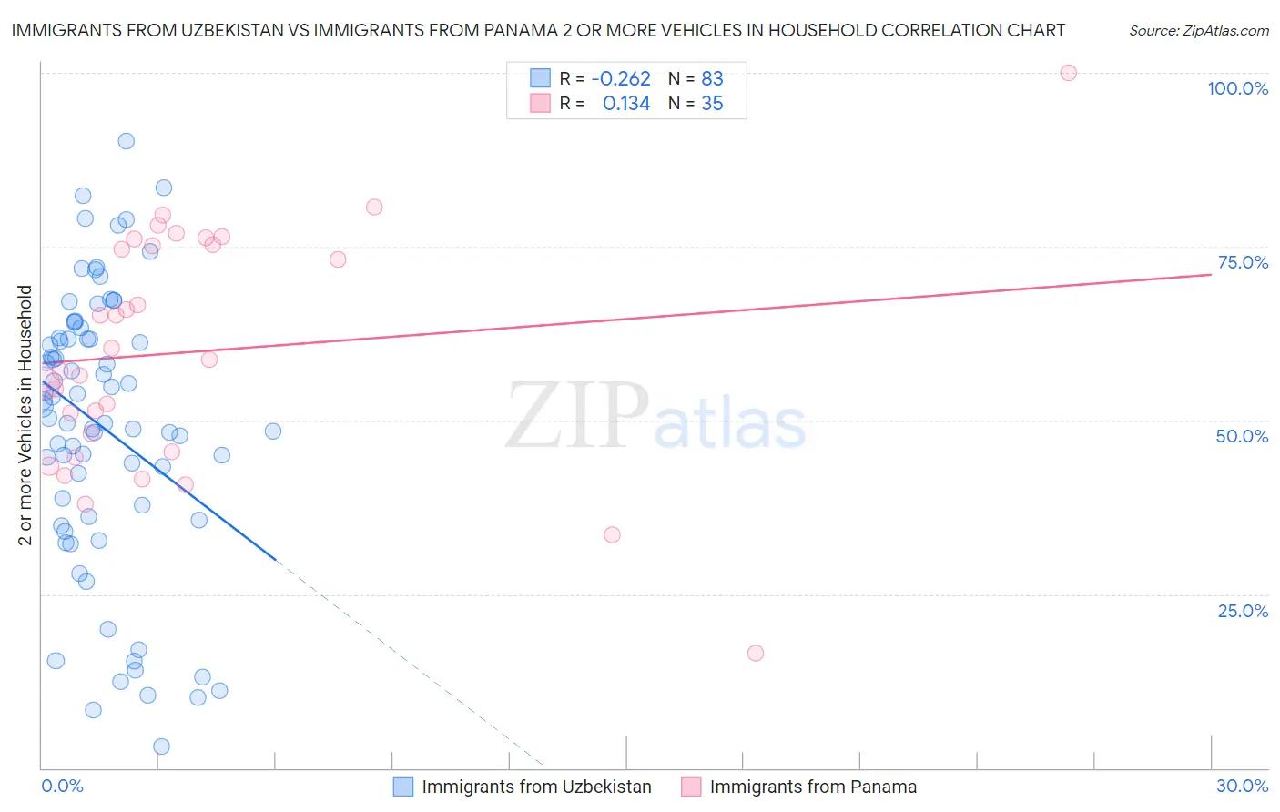 Immigrants from Uzbekistan vs Immigrants from Panama 2 or more Vehicles in Household
