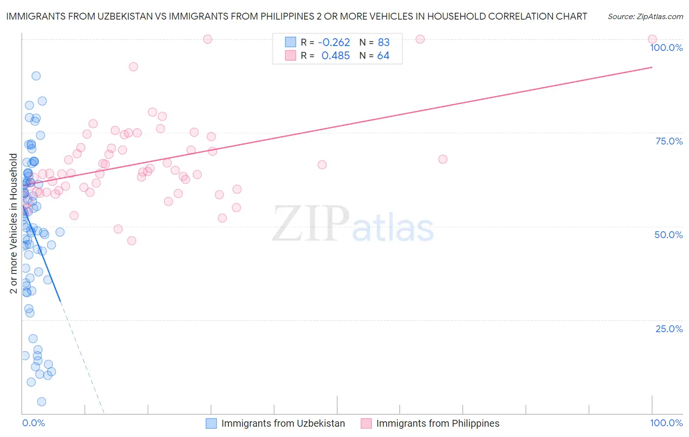 Immigrants from Uzbekistan vs Immigrants from Philippines 2 or more Vehicles in Household