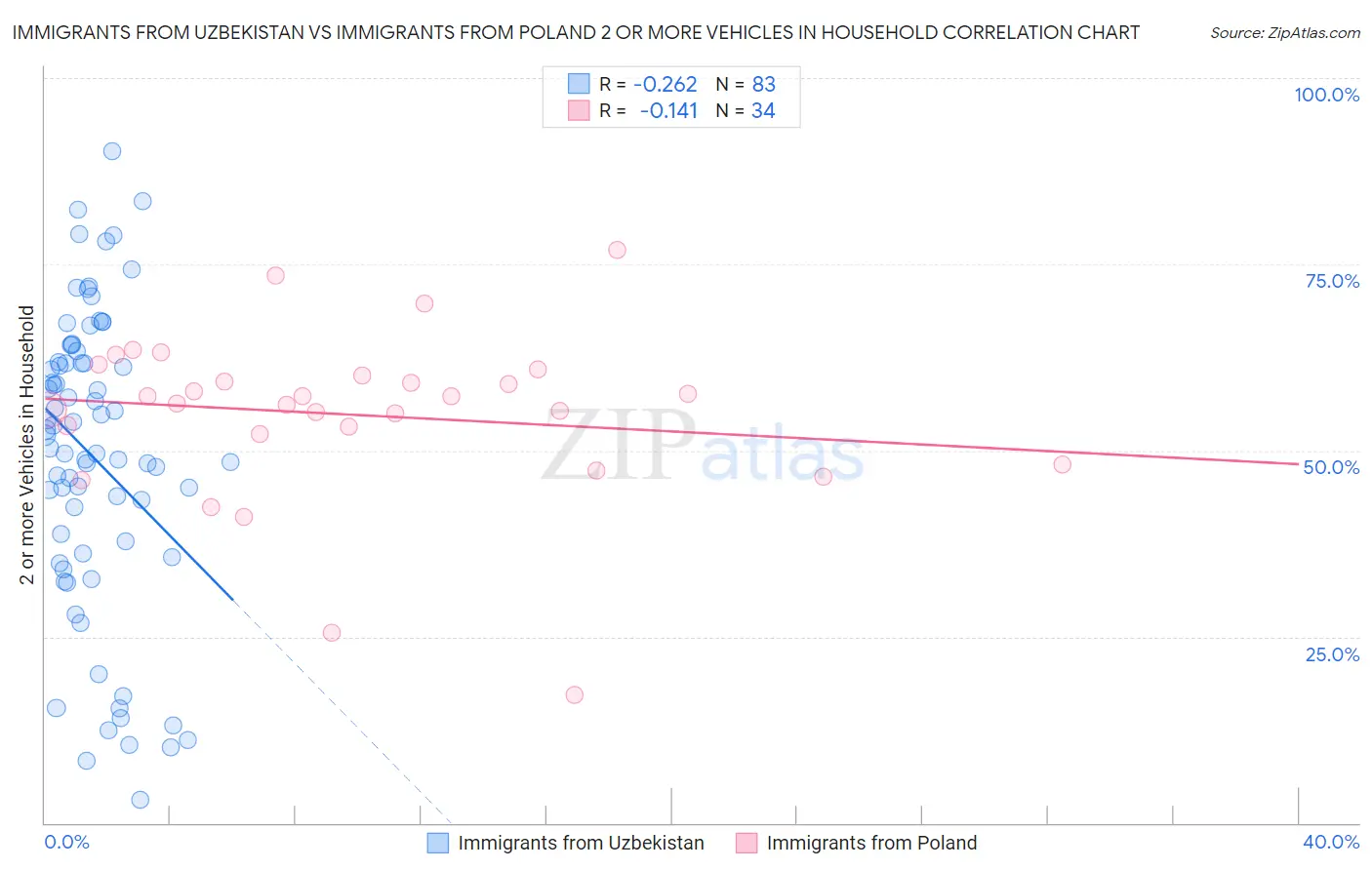 Immigrants from Uzbekistan vs Immigrants from Poland 2 or more Vehicles in Household