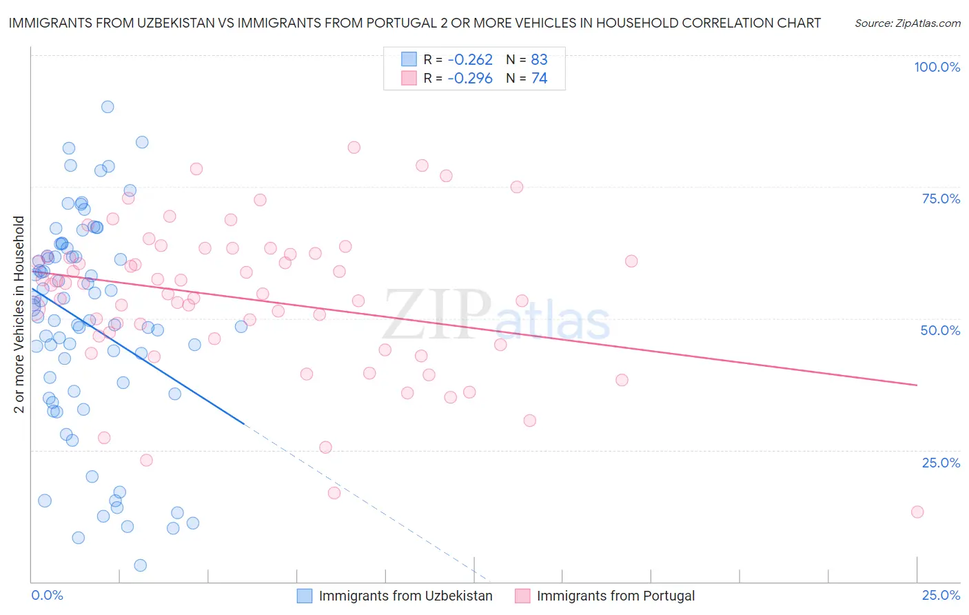 Immigrants from Uzbekistan vs Immigrants from Portugal 2 or more Vehicles in Household