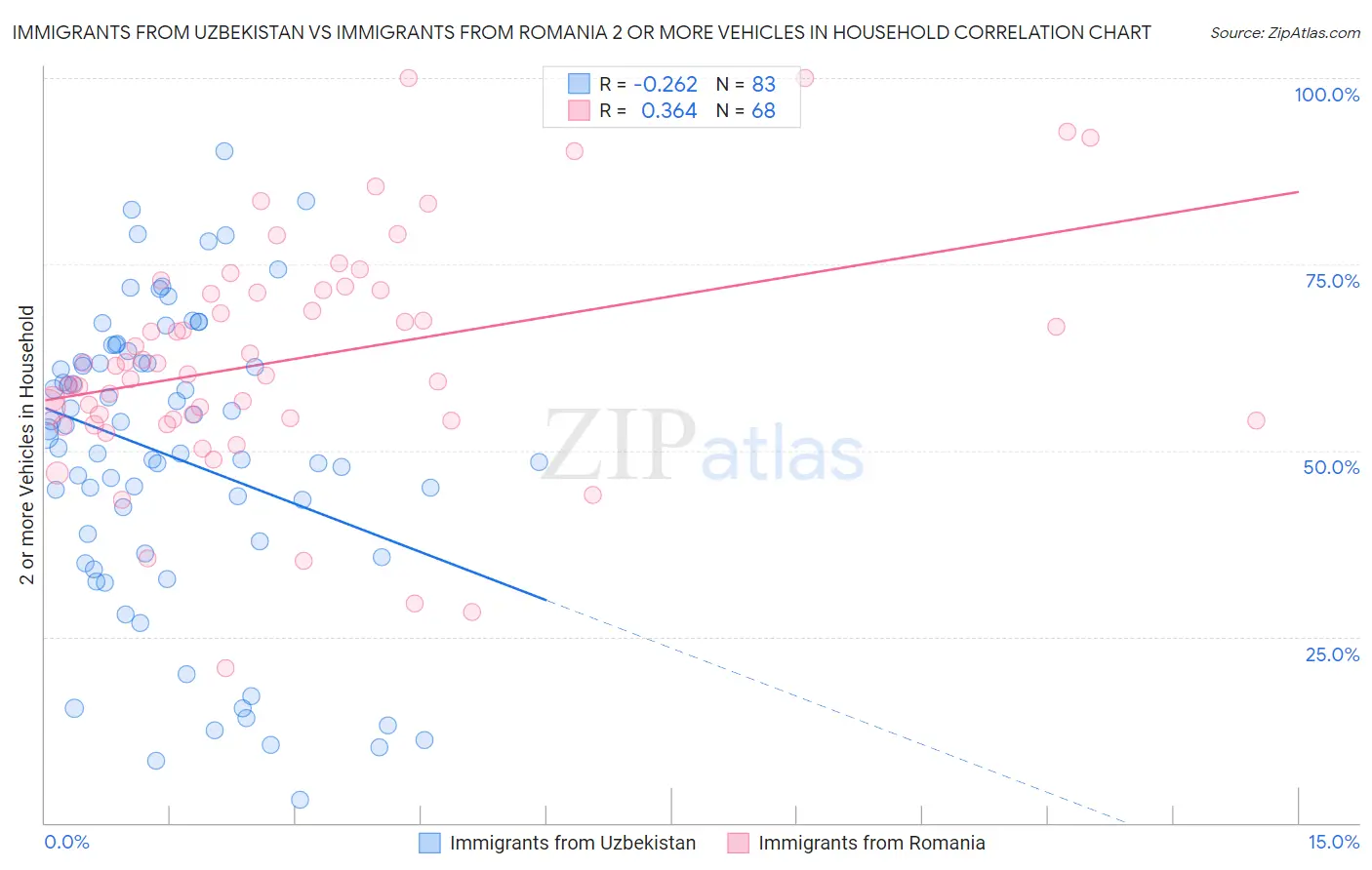Immigrants from Uzbekistan vs Immigrants from Romania 2 or more Vehicles in Household