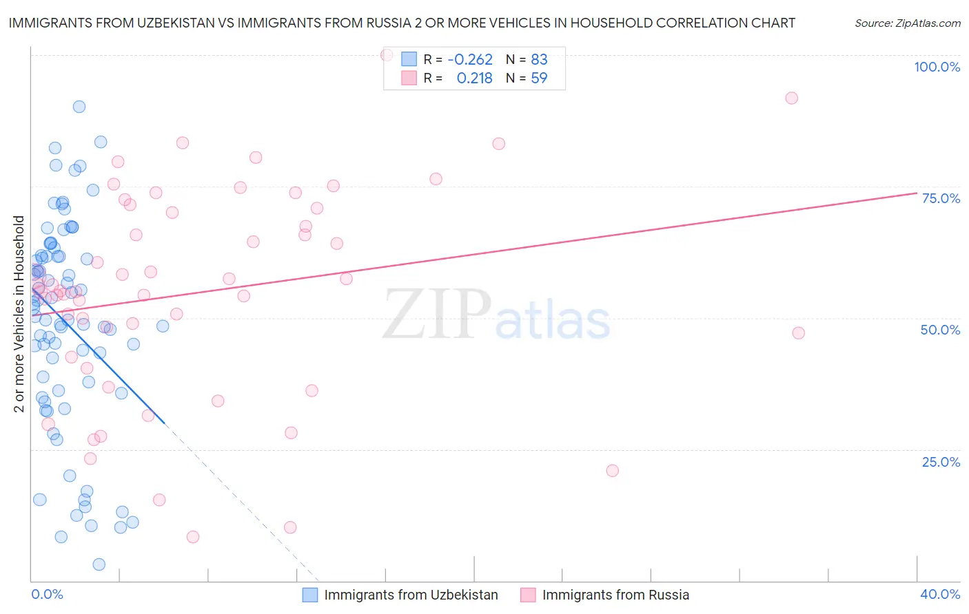 Immigrants from Uzbekistan vs Immigrants from Russia 2 or more Vehicles in Household