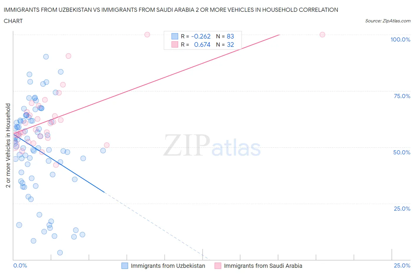 Immigrants from Uzbekistan vs Immigrants from Saudi Arabia 2 or more Vehicles in Household